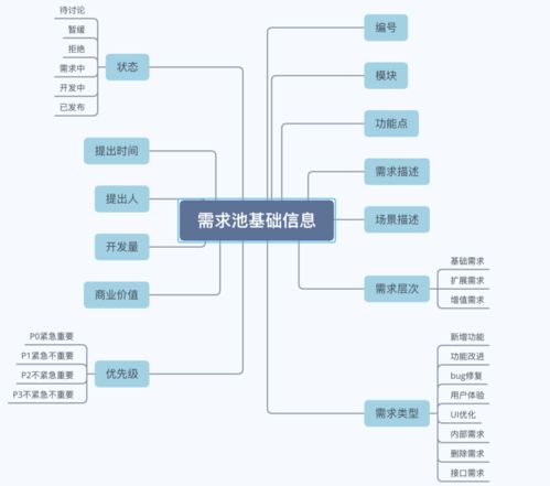 如何創建和管理技術服務需求池