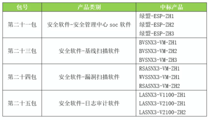 綠盟科技全線產品入圍中央國家機關軟件協(xié)議供貨采購，彰顯網絡安全服務硬實力